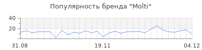 Популярность molti