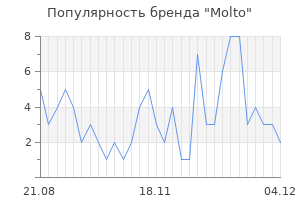 Популярность бренда molto