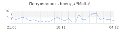 Популярность molto