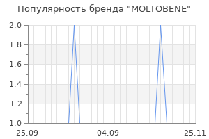 Популярность бренда moltobene