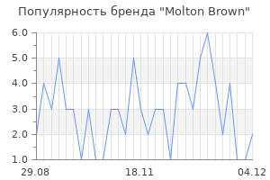Популярность бренда molton brown