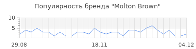 Популярность molton brown