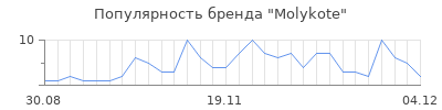 Популярность molykote