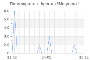 Популярность бренда molyneux