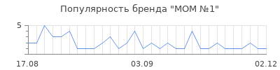 Популярность MOM №1