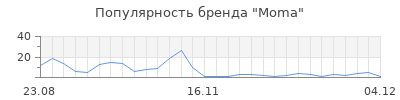 Популярность moma