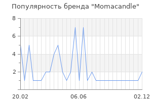Популярность бренда Momacandle