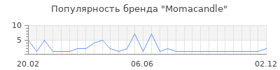 Популярность Momacandle