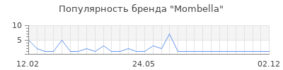 Популярность mombella
