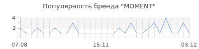 Популярность moment