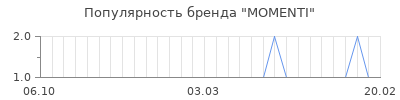 Популярность momenti