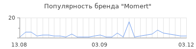 Популярность momert