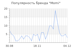 Популярность бренда momi
