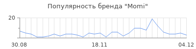 Популярность momi