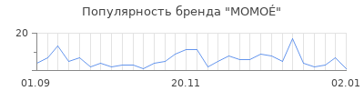 Популярность momo