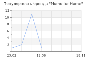 Популярность бренда Momo for Home