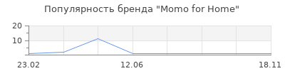 Популярность Momo for Home