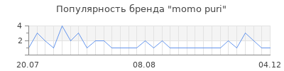 Популярность momo puri