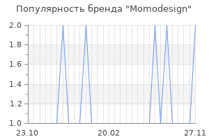 Популярность бренда momodesign
