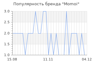 Популярность бренда momoi