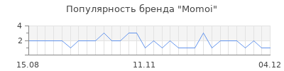 Популярность momoi