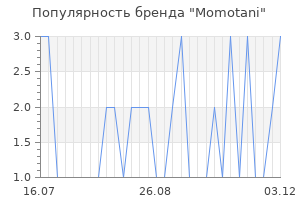 Популярность бренда momotani