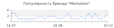Популярность momotani