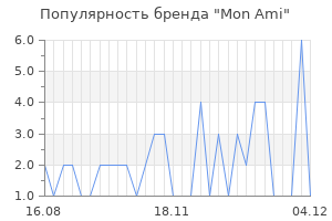 Популярность бренда mon ami