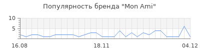 Популярность mon ami