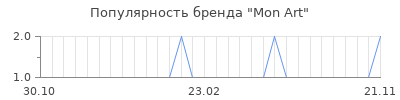 Популярность mon art