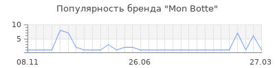 Популярность mon botte