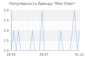 Популярность бренда mon cheri