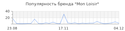 Популярность Mon Loisir