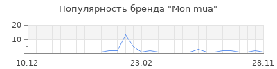 Популярность mon mua