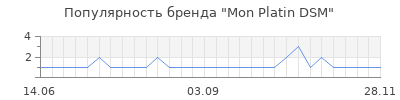 Популярность Mon Platin DSM