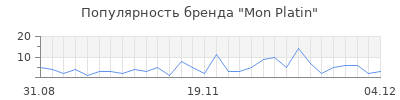 Популярность mon platin