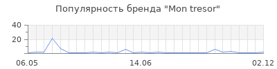 Популярность Mon tresor