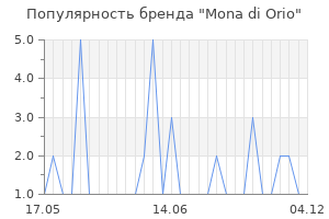Популярность бренда mona di orio