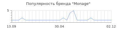 Популярность monage