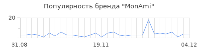 Популярность monami