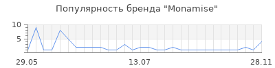 Популярность monamise