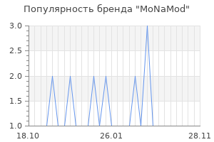 Популярность бренда monamod