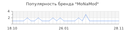 Популярность monamod