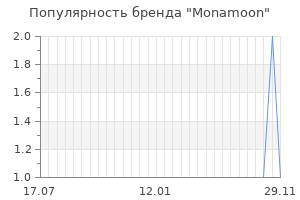 Популярность бренда monamoon