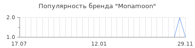 Популярность monamoon
