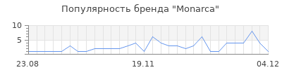 Популярность monarca