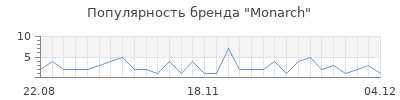 Популярность monarch