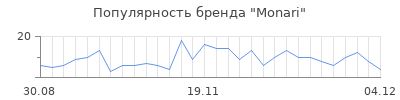 Популярность monari