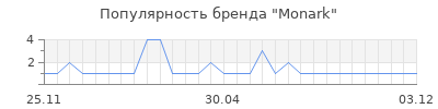 Популярность monark
