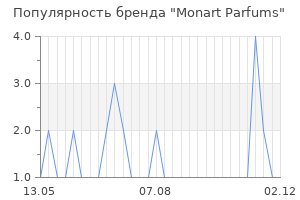 Популярность бренда monart parfums